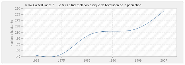Le Grès : Interpolation cubique de l'évolution de la population